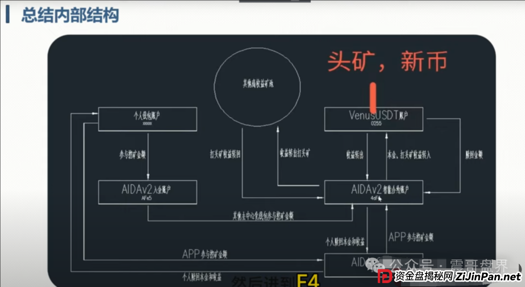 AIDAv2(艾达宝)无损挖矿资金盘骗局,操盘手圈钱几千万,即将崩盘跑路(4) AIDAv2(艾达宝)无损挖矿资金盘骗局,操盘手圈钱几千万,即将崩盘跑路(4)