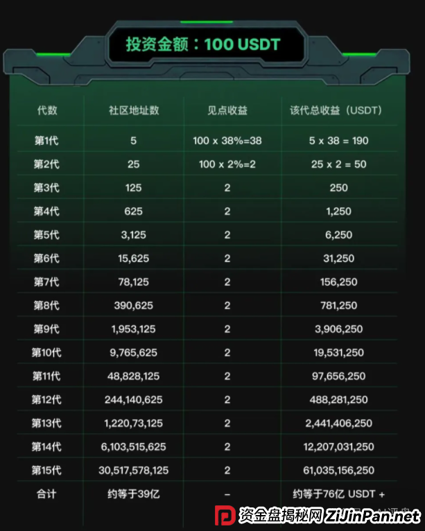 SOLO项目骗局揭秘:智能合约资金盘骗局,短命盘无疑,小心被单割!(4) SOLO项目骗局揭秘:智能合约资金盘骗局,短命盘无疑,小心被单割!(4)