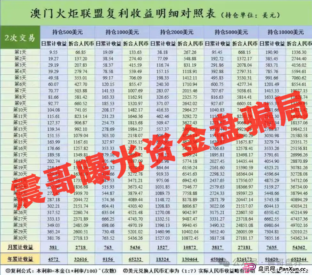 澳门辉煌火炬资金盘暴雷倒计时,操盘手在柬埔寨遥控指挥,11万韭菜被圈走上亿资金(2) 澳门辉煌火炬资金盘暴雷倒计时,操盘手在柬埔寨遥控指挥,11万韭菜被圈走上亿资金(2)