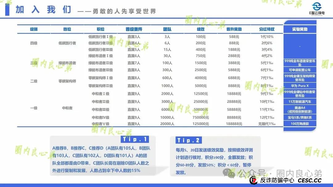 E智云叫人投钱是真的是假?新能源外衣下,E智云换电骗局包装,注意警惕。(4) E智云叫人投钱是真的是假?新能源外衣下,E智云换电骗局包装,注意警惕。(4)