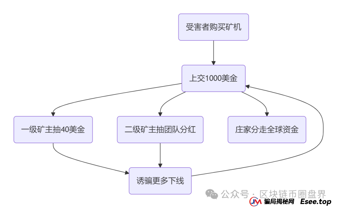 警告!Cococat web3菠萝猫"CAT代币"“质押挖矿”传销骗局(2) 警告!Cococat web3菠萝猫"CAT代币"“质押挖矿”传销骗局(2)