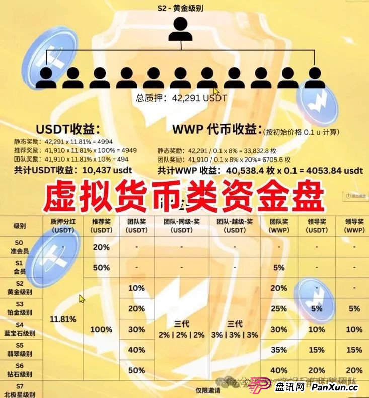 8月1日:最新资金盘项目骗局曝光,WWP虚拟货币,元来社区,柏瑞创汇随时可能
