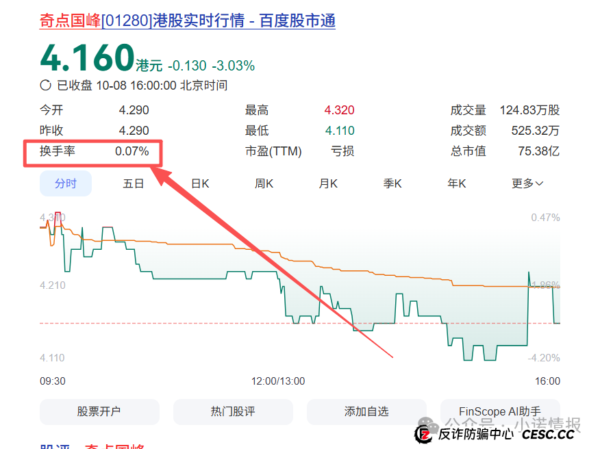 “圣商教育”投资人陷入“沉没成本”，中证网曝出“奇点国峰”2025年中期亏损1928.6万元！(5)