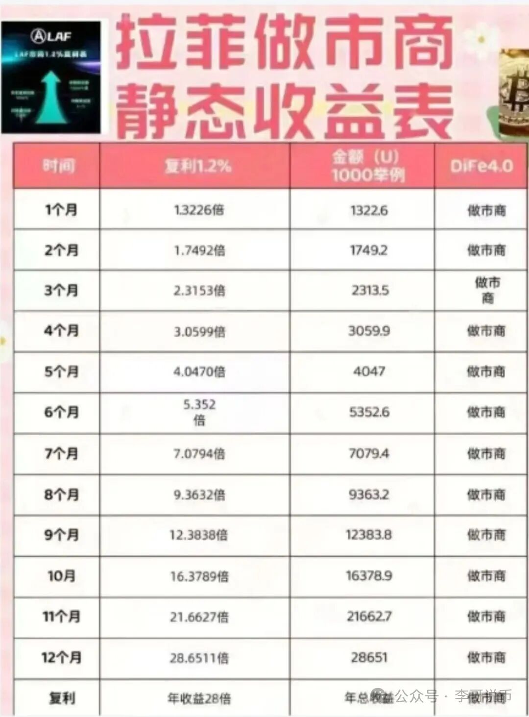 拉菲协议崩盘倒计时，扒开“日赚1.2%”的外衣，这骗局早露馅了！(2)