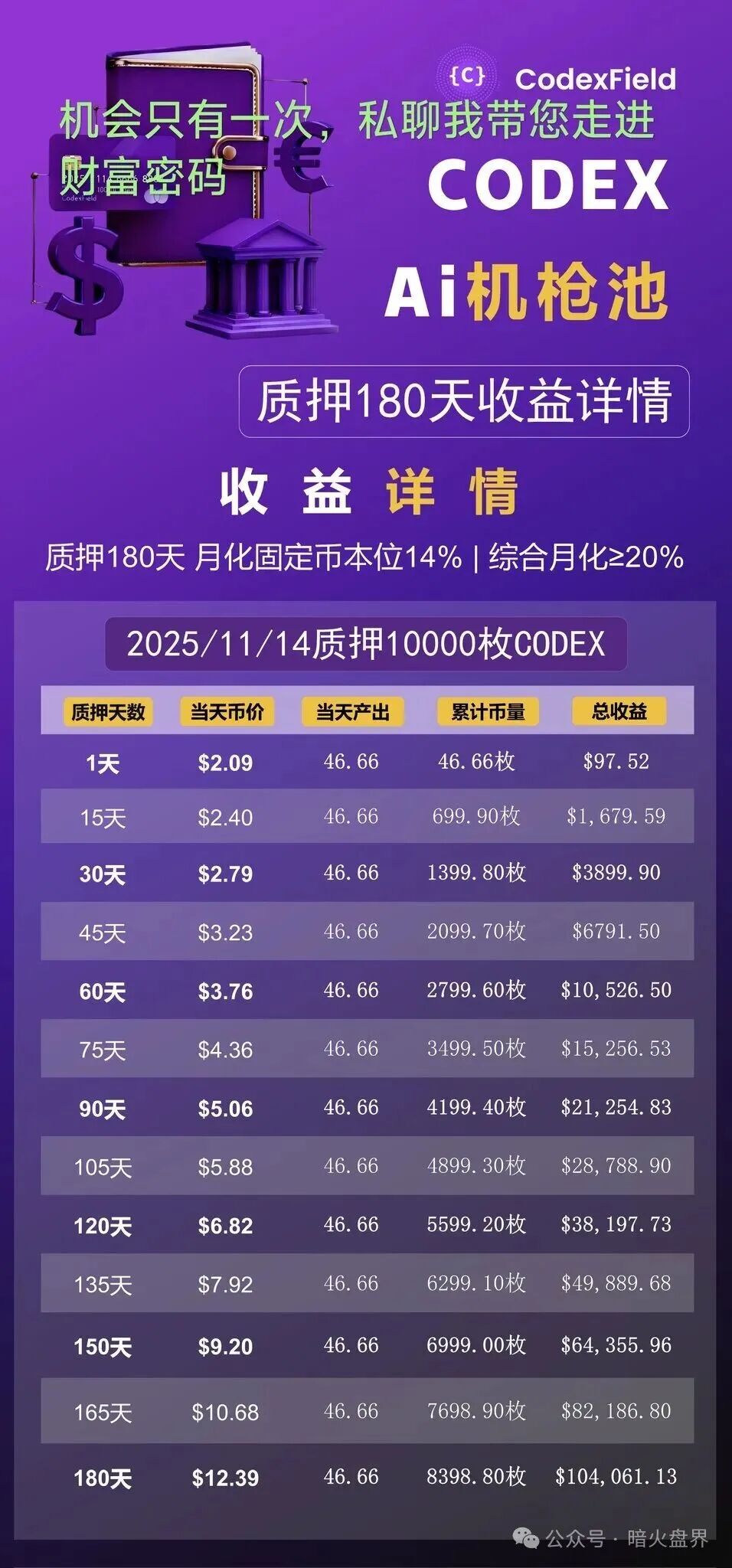 高度预警：CodexField碰瓷包装外壳，链上的诈骗平台，远离！(4)