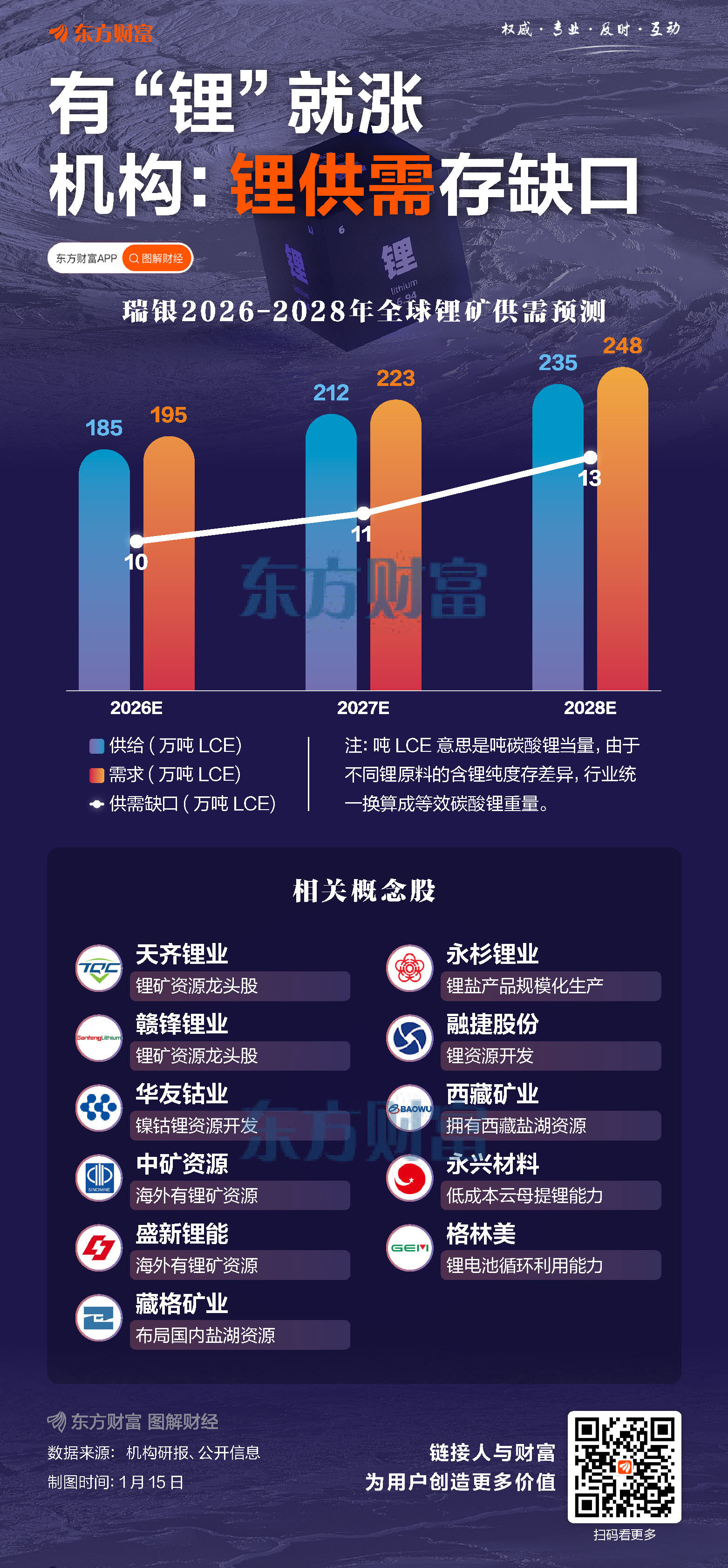 有“锂”就涨!一图看懂全球锂供需预测变化(1) 有“锂”就涨!一图看懂全球锂供需预测变化(1)