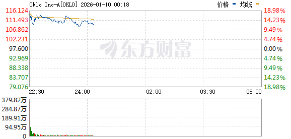 美股三大指数震荡整理 核电股普涨(5)