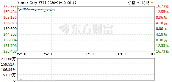 美股三大指数震荡整理 核电股普涨(4)