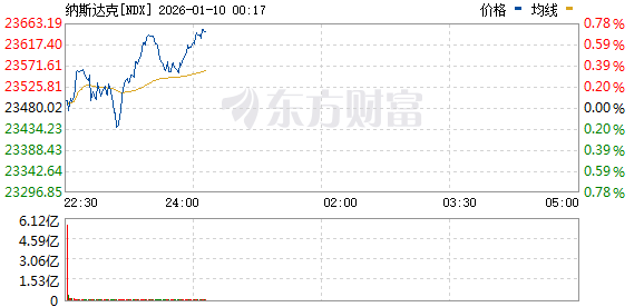 美股三大指数震荡整理 核电股普涨(2)