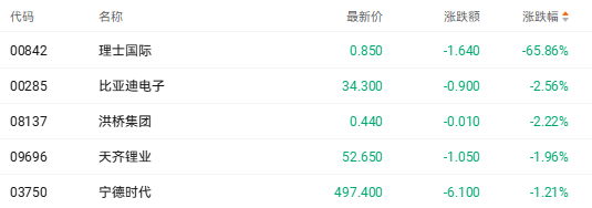 港股收盘 | 三大指数周线集体收跌 AI双雄上市点燃结构性行情(5) 港股收盘 | 三大指数周线集体收跌 AI双雄上市点燃结构性行情(5)