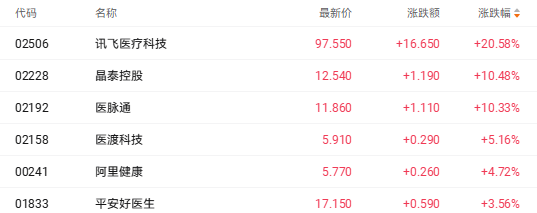港股收盘 | 三大指数周线集体收跌 AI双雄上市点燃结构性行情(4) 港股收盘 | 三大指数周线集体收跌 AI双雄上市点燃结构性行情(4)