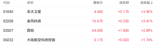 港股收盘 | 三大指数周线集体收跌 AI双雄上市点燃结构性行情(3) 港股收盘 | 三大指数周线集体收跌 AI双雄上市点燃结构性行情(3)
