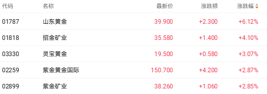 港股收盘 | 三大指数周线集体收跌 AI双雄上市点燃结构性行情(2) 港股收盘 | 三大指数周线集体收跌 AI双雄上市点燃结构性行情(2)
