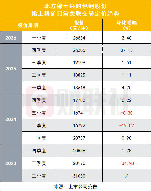 六连涨!包钢股份与北方稀土双双发布公告 稀土精矿报价再度上调(3) 六连涨!包钢股份与北方稀土双双发布公告 稀土精矿报价再度上调(3)