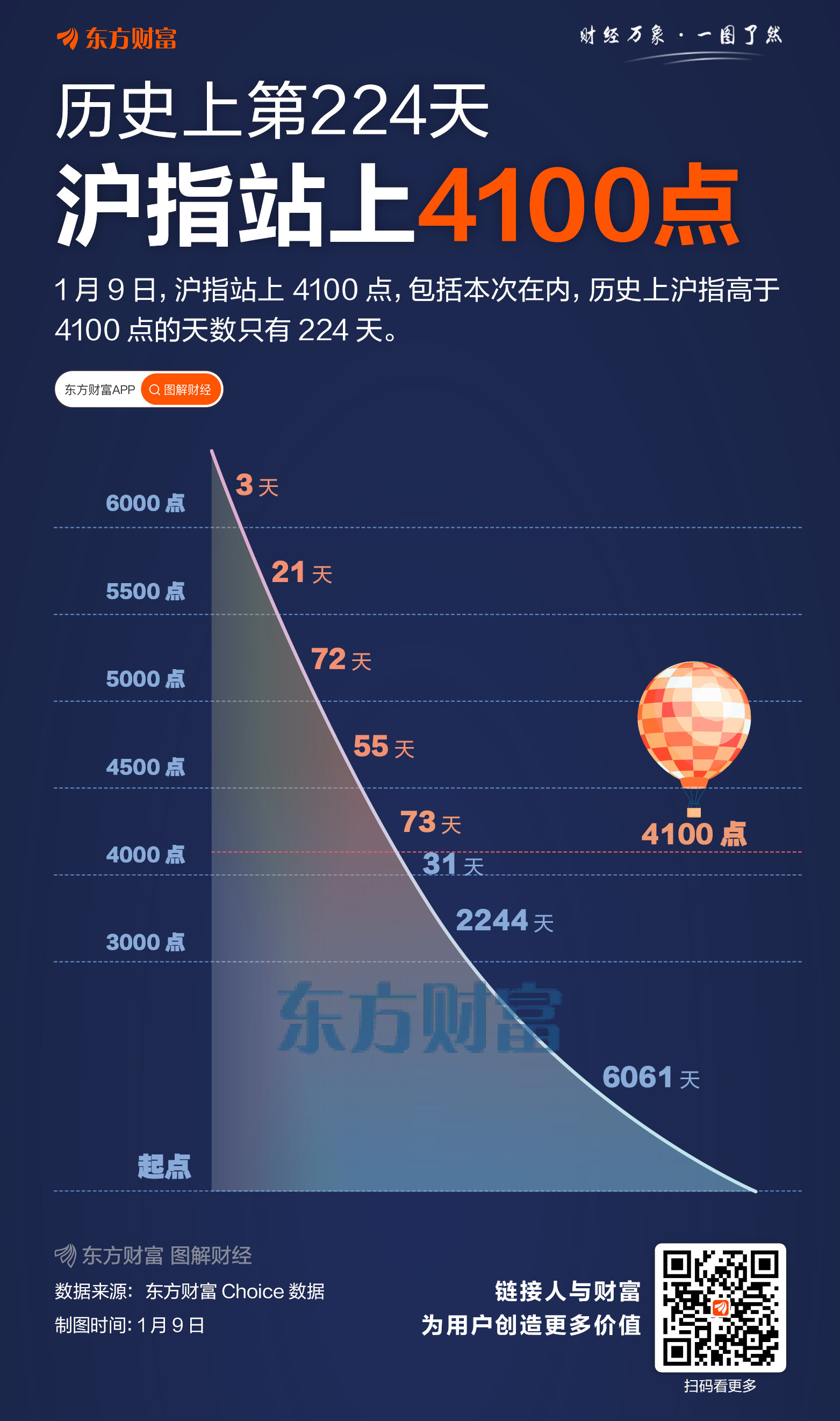 史上仅224日收于其上!沪指强势重返4100点(1) 史上仅224日收于其上!沪指强势重返4100点(1)