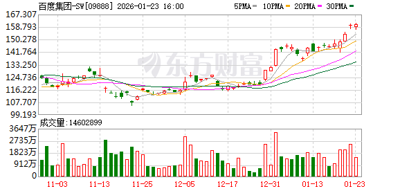 百度文心助手入局春节AI大战 将发放5亿现金(1) 百度文心助手入局春节AI大战 将发放5亿现金(1)
