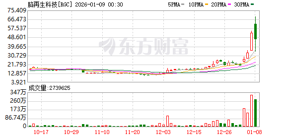 脑再生科技盘中直线跳水跌超30%(1) 脑再生科技盘中直线跳水跌超30%(1)