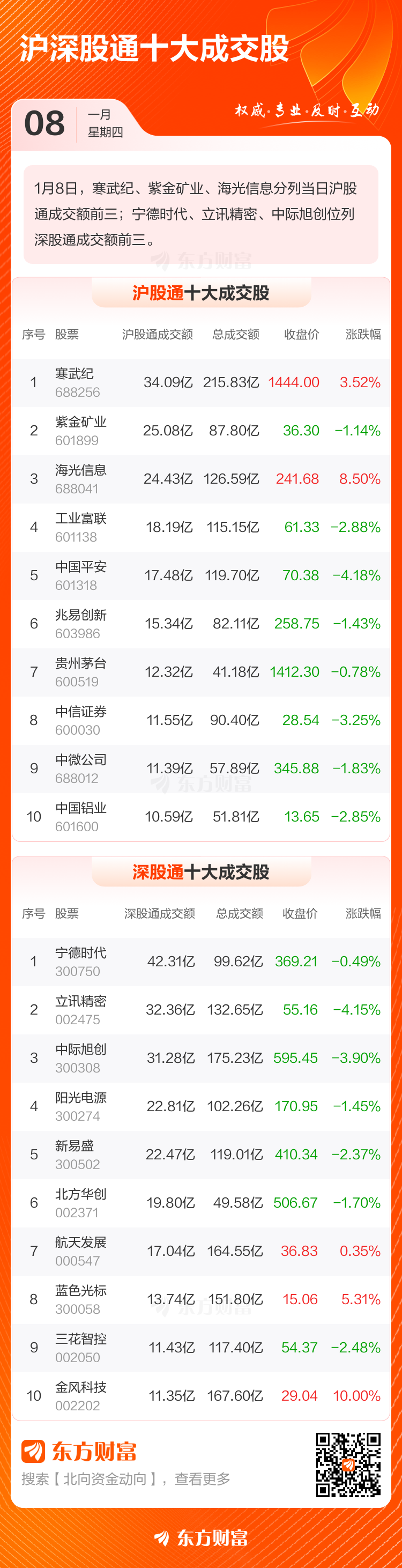 1月8日北向资金最新动向(附十大成交股)(3) 1月8日北向资金最新动向(附十大成交股)(3)