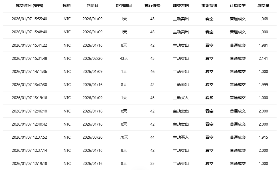 期权智投播报:多张call单涨超3倍 英特尔大涨后 期权异动大单显示大户看空较多(2) 期权智投播报:多张call单涨超3倍 英特尔大涨后 期权异动大单显示大户看空较多(2)