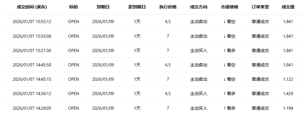 期权智投播报:多张call单涨超3倍 英特尔大涨后 期权异动大单显示大户看空较多(4) 期权智投播报:多张call单涨超3倍 英特尔大涨后 期权异动大单显示大户看空较多(4)