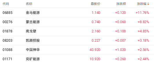 港股收盘 | 三大指数齐跌 煤炭电力股强势崛起(1) 港股收盘 | 三大指数齐跌 煤炭电力股强势崛起(1)