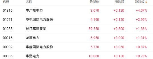 港股收盘 | 三大指数齐跌 煤炭电力股强势崛起(2) 港股收盘 | 三大指数齐跌 煤炭电力股强势崛起(2)