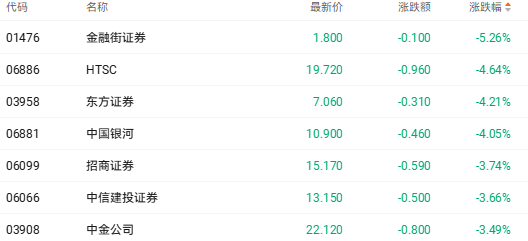 港股收盘 | 三大指数齐跌 煤炭电力股强势崛起(4) 港股收盘 | 三大指数齐跌 煤炭电力股强势崛起(4)