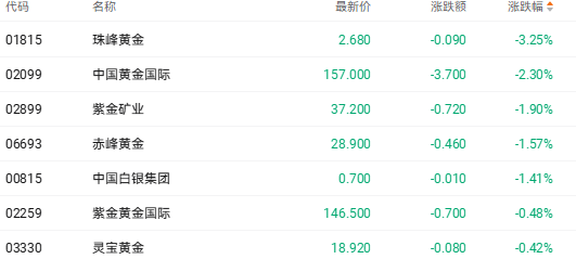 港股收盘 | 三大指数齐跌 煤炭电力股强势崛起(5) 港股收盘 | 三大指数齐跌 煤炭电力股强势崛起(5)