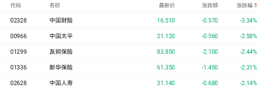 港股收盘 | 三大指数齐跌 煤炭电力股强势崛起(3) 港股收盘 | 三大指数齐跌 煤炭电力股强势崛起(3)