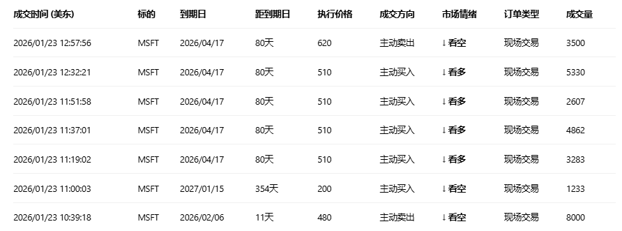 期权智投播报:多张call单涨超3倍 微软股价绝地反击(2) 期权智投播报:多张call单涨超3倍 微软股价绝地反击(2)