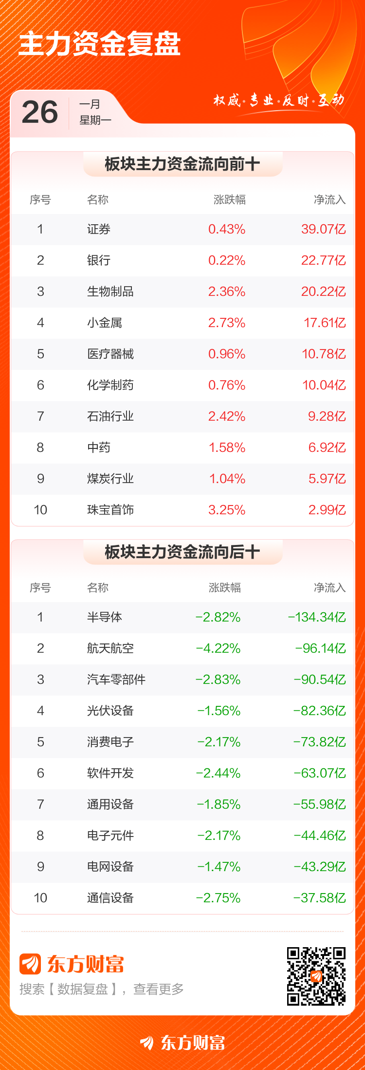 主力复盘:17亿流入网宿科技 38.16亿出逃航天电子(3) 主力复盘:17亿流入网宿科技 38.16亿出逃航天电子(3)