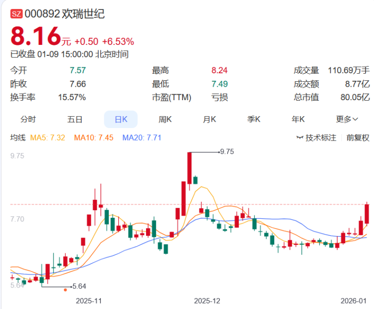 聚焦川渝板块丨19.09%!智翔金泰夺渝股周涨幅冠军(5) 聚焦川渝板块丨19.09%!智翔金泰夺渝股周涨幅冠军(5)
