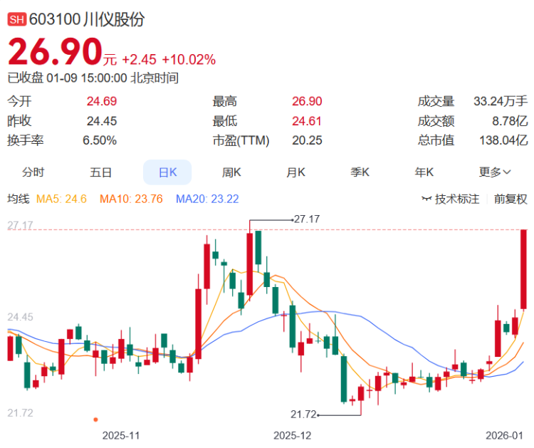 聚焦川渝板块丨19.09%!智翔金泰夺渝股周涨幅冠军(4) 聚焦川渝板块丨19.09%!智翔金泰夺渝股周涨幅冠军(4)
