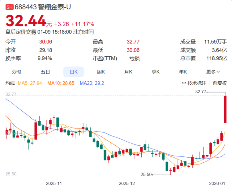 聚焦川渝板块丨19.09%!智翔金泰夺渝股周涨幅冠军(3) 聚焦川渝板块丨19.09%!智翔金泰夺渝股周涨幅冠军(3)