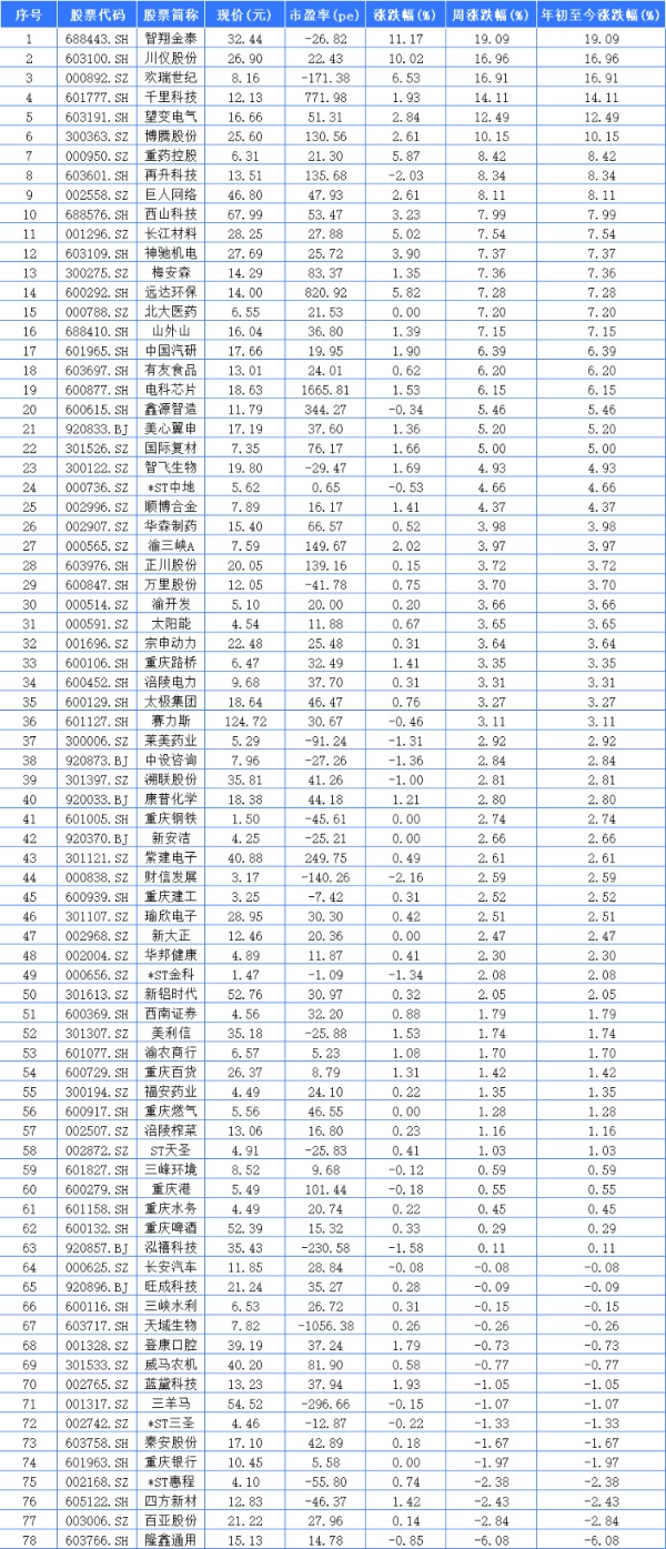 聚焦川渝板块丨19.09%!智翔金泰夺渝股周涨幅冠军(2) 聚焦川渝板块丨19.09%!智翔金泰夺渝股周涨幅冠军(2)