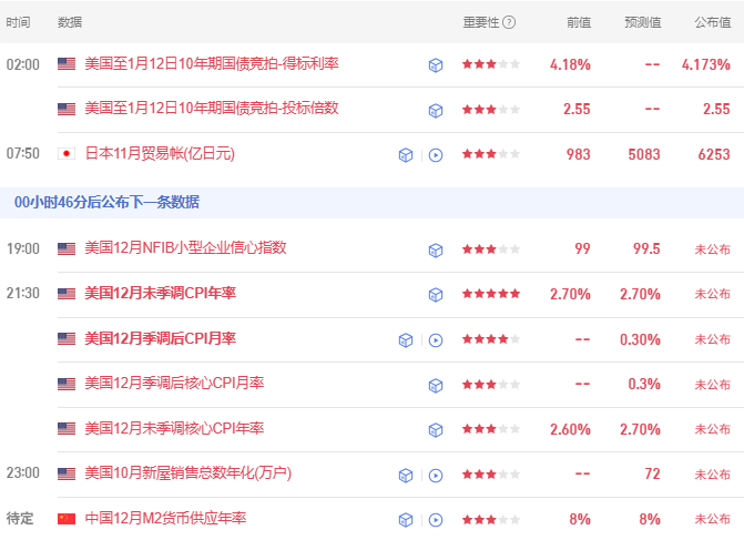 晚报 | 港股三大指数高开低走,56亿美元重磅交易“炸响”创新药,商业航天概念降温;“鲍威尔事件”引火烧身?特朗普提名下任联储主席恐在国会受阻!美国12月CPI今晚公布(2) 晚报 | 港股三大指数高开低走,56亿美元重磅交易“炸响”创新药,商业航天概念降温;“鲍威尔事件”引火烧身?特朗普提名下任联储主席恐在国会受阻!美国12月CPI今晚公布(2)