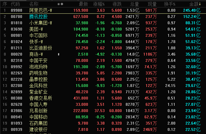 晚报 | 港股三大指数高开低走,56亿美元重磅交易“炸响”创新药,商业航天概念降温;“鲍威尔事件”引火烧身?特朗普提名下任联储主席恐在国会受阻!美国12月CPI今晚公布(1) 晚报 | 港股三大指数高开低走,56亿美元重磅交易“炸响”创新药,商业航天概念降温;“鲍威尔事件”引火烧身?特朗普提名下任联储主席恐在国会受阻!美国12月CPI今晚公布(1)