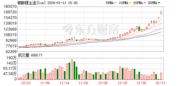 开年狂涨38% 碳酸锂期货“20万”关口博弈加剧(1) 开年狂涨38% 碳酸锂期货“20万”关口博弈加剧(1)
