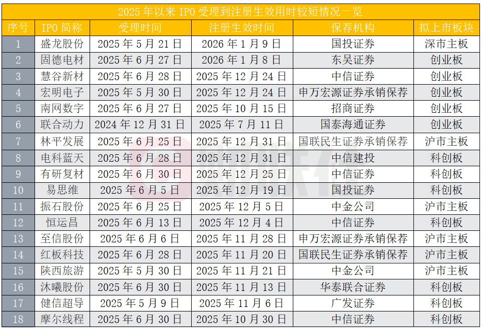 眼见提速 多个IPO项目从受理到注册仅半年 最短仅110天(1) 眼见提速 多个IPO项目从受理到注册仅半年 最短仅110天(1)