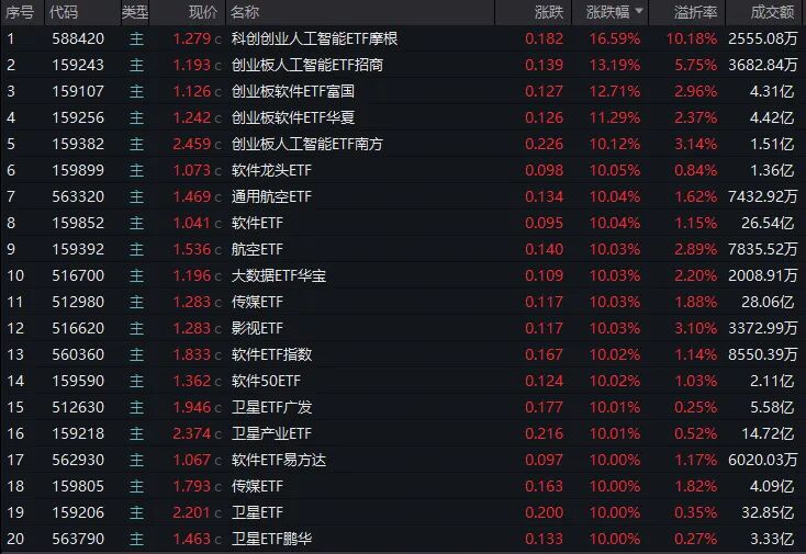 20余只ETF涨停,这个赛道为何疯狂?(1) 20余只ETF涨停,这个赛道为何疯狂?(1)