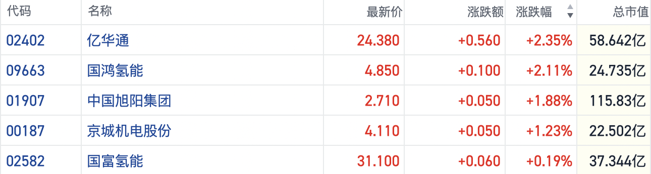 氢能产业再迎政策“春风” 港股相关概念股逆市活跃(1) 氢能产业再迎政策“春风” 港股相关概念股逆市活跃(1)