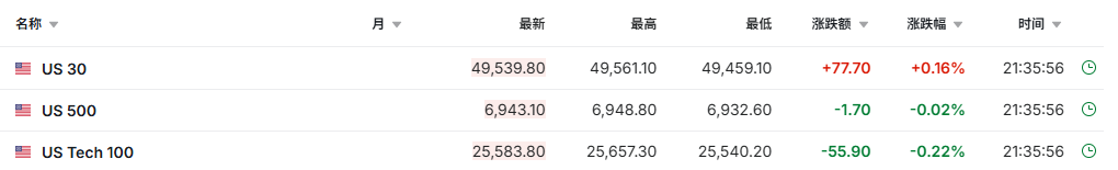 美股三大期指涨跌不一 贵金属、存储概念盘前承压 | 今夜看点(1) 美股三大期指涨跌不一 贵金属、存储概念盘前承压 | 今夜看点(1)