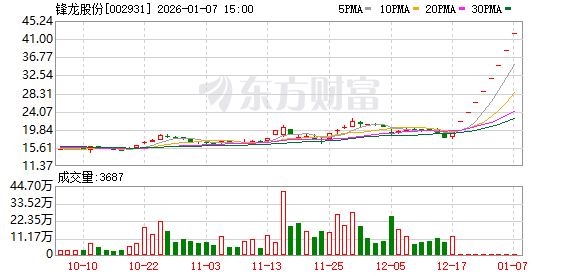 停牌警告无效!锋龙股份连续走出8个一字板 最新公告(1) 停牌警告无效!锋龙股份连续走出8个一字板 最新公告(1)