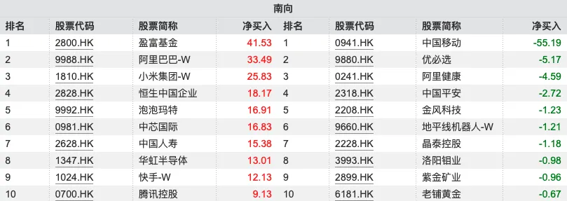 南向资金追踪|本周净流入235亿港元环比倍增 加仓阿里小米及泡泡玛特(1) 南向资金追踪|本周净流入235亿港元环比倍增 加仓阿里小米及泡泡玛特(1)