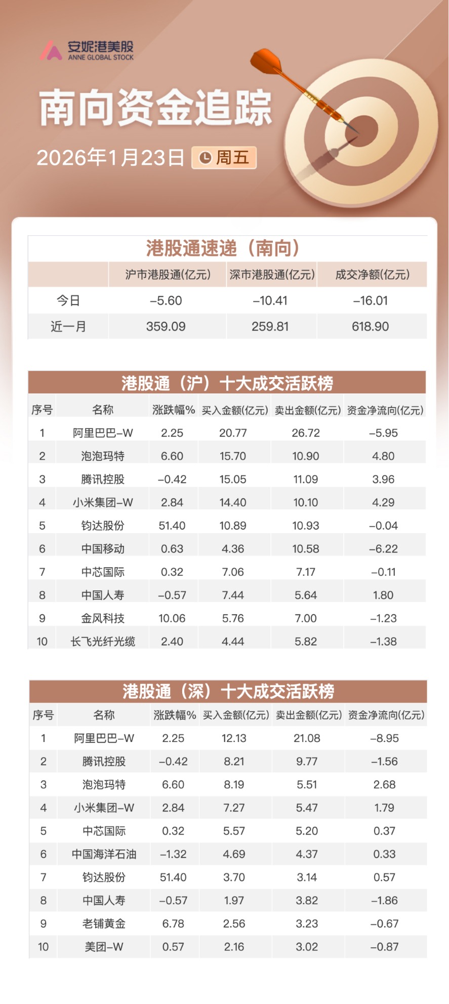南向资金追踪|本周净流入235亿港元环比倍增 加仓阿里小米及泡泡玛特(2) 南向资金追踪|本周净流入235亿港元环比倍增 加仓阿里小米及泡泡玛特(2)