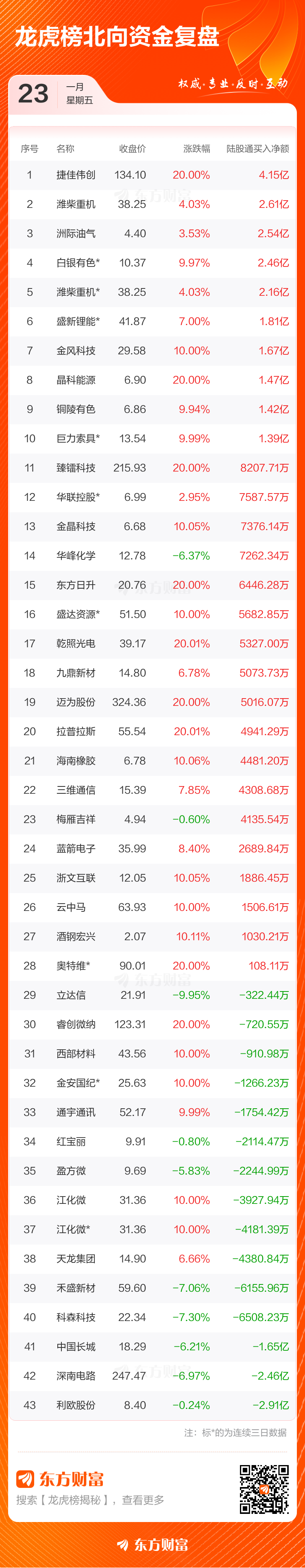 1月23日龙虎榜复盘:“相城大道”5.02亿元净买入臻镭科技(5) 1月23日龙虎榜复盘:“相城大道”5.02亿元净买入臻镭科技(5)