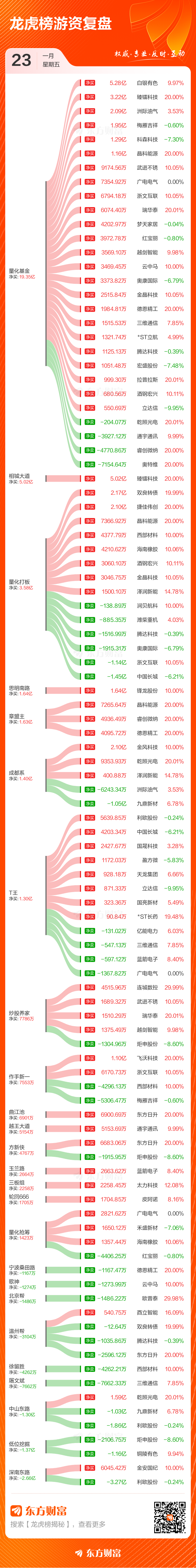 1月23日龙虎榜复盘:“相城大道”5.02亿元净买入臻镭科技(3) 1月23日龙虎榜复盘:“相城大道”5.02亿元净买入臻镭科技(3)