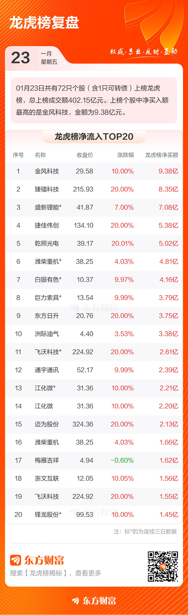 1月23日龙虎榜复盘:“相城大道”5.02亿元净买入臻镭科技(2) 1月23日龙虎榜复盘:“相城大道”5.02亿元净买入臻镭科技(2)