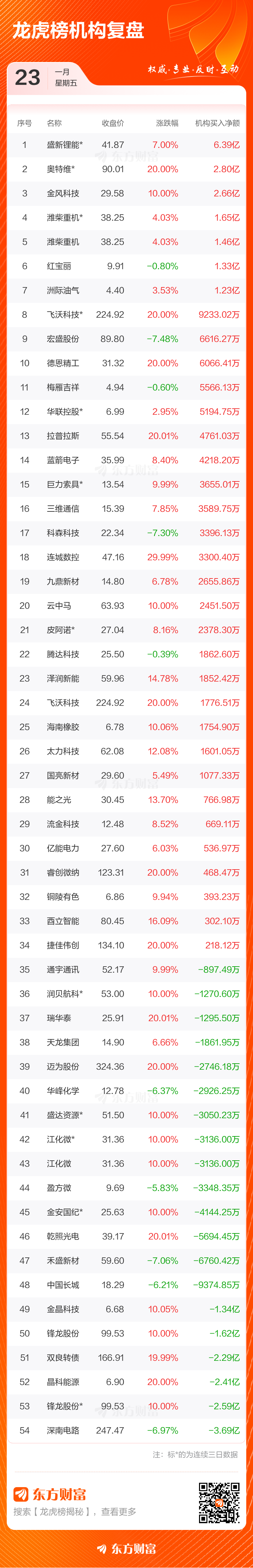 1月23日龙虎榜复盘:“相城大道”5.02亿元净买入臻镭科技(4) 1月23日龙虎榜复盘:“相城大道”5.02亿元净买入臻镭科技(4)