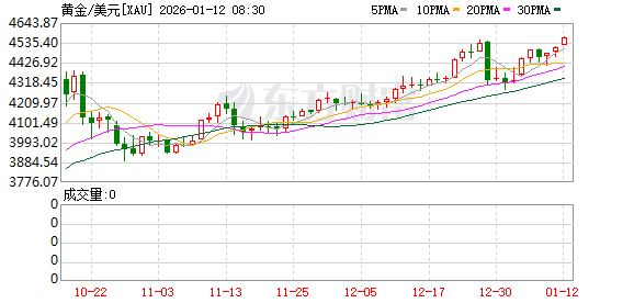 现货黄金周一涨至4550美元 时隔两周再度创下历史新高(1) 现货黄金周一涨至4550美元 时隔两周再度创下历史新高(1)